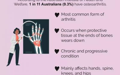 Osteoarthritis infographic